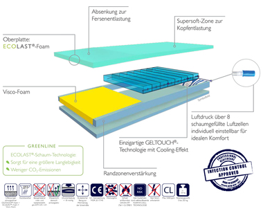 Matratze Hyper Air Luftzellen bis „Deku 4“