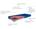 Matratze MAXX bis „Deku 4“  bis 250 kg (100 x 200 x 18 cm)